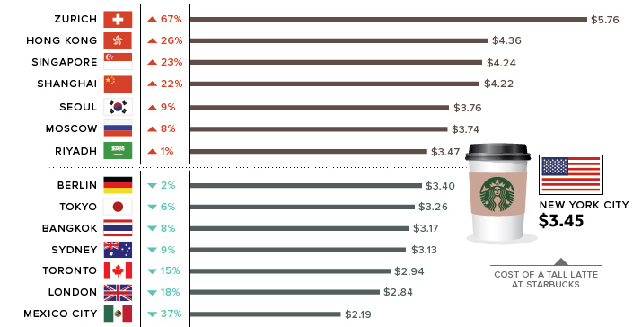 The Latte Index: Using the Impartial Bean to Value Currencies