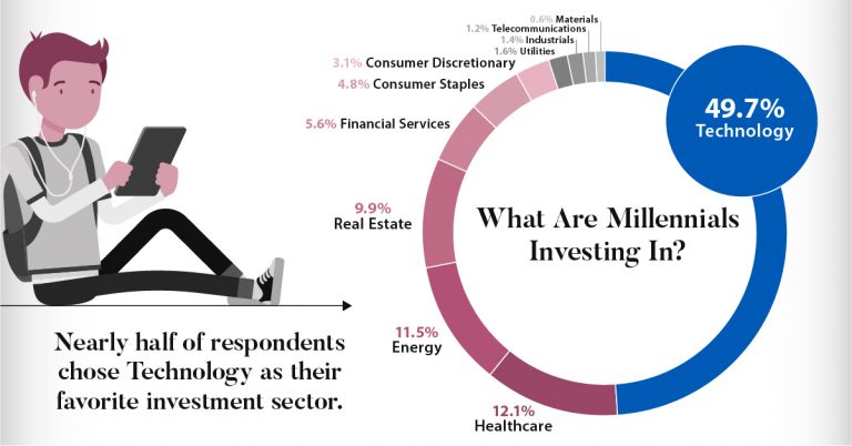 Forecasting the Investing Habits of the Millennial Generation