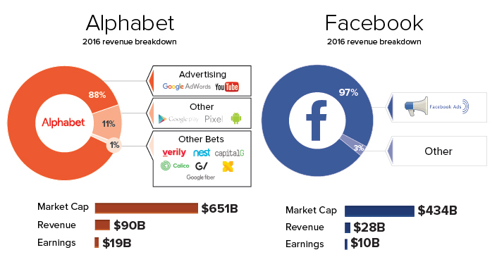 The Tech Takeover of Advertising in One Chart